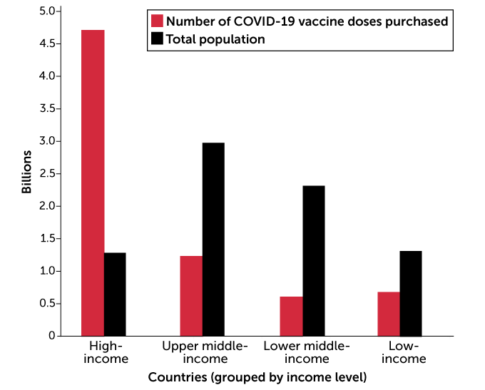 Ο αριθμός των δόσεων των εμβολίων που αγοράστηκαν με βάση τον πληθυσμό και το εισόδημα των χωρών, πηγή: DUKE GLOBAL HEALTH INNOVATION CENTER, WORLD BANK