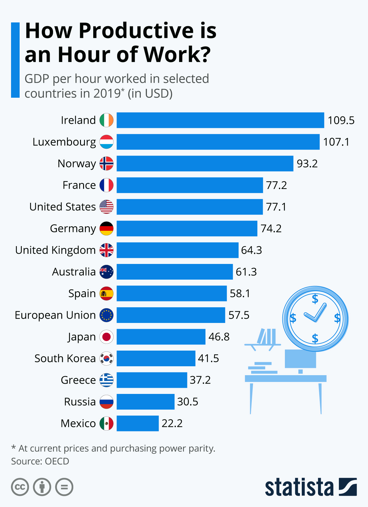 Infographic: How Productive is an Hour of Work? | Statista