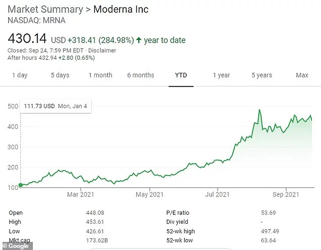 Η μετοχή της Moderna αυξήθηκε κατά 519% τον τελευταίο χρόνο 