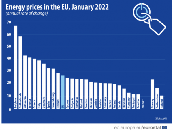 τιμές ενέργειας, Ιαν. 2022, Eurostat