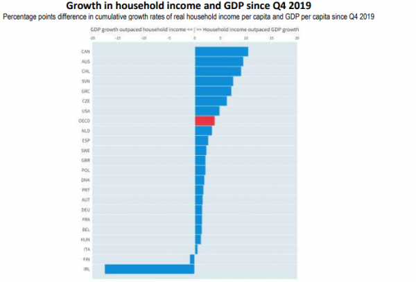 εισόδημα νοικοκυριών ΑΕΠ