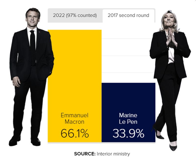Γαλλία εκλογές αποτελέσματα