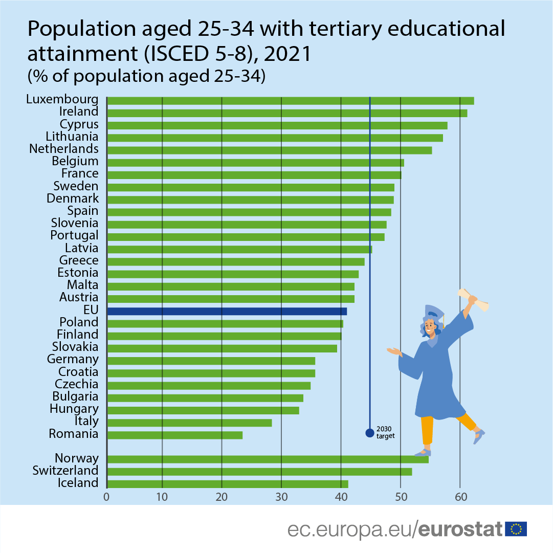 Bar graph: Population aged 25-34 with tertiary educational attainment in the EU