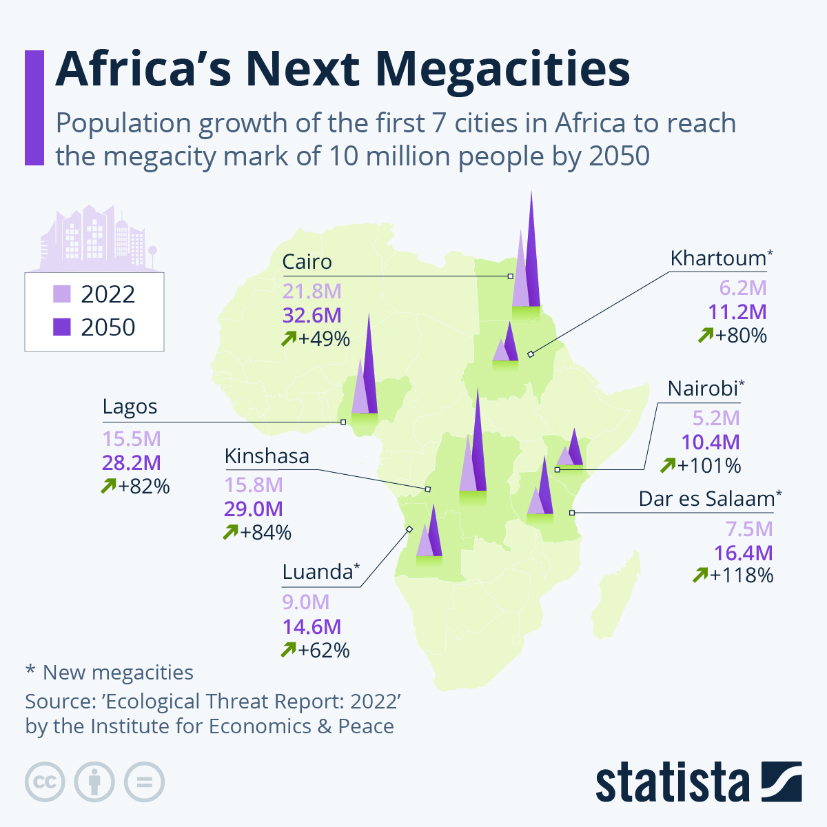 Infographic: Africa’s Next Megacities | Statista