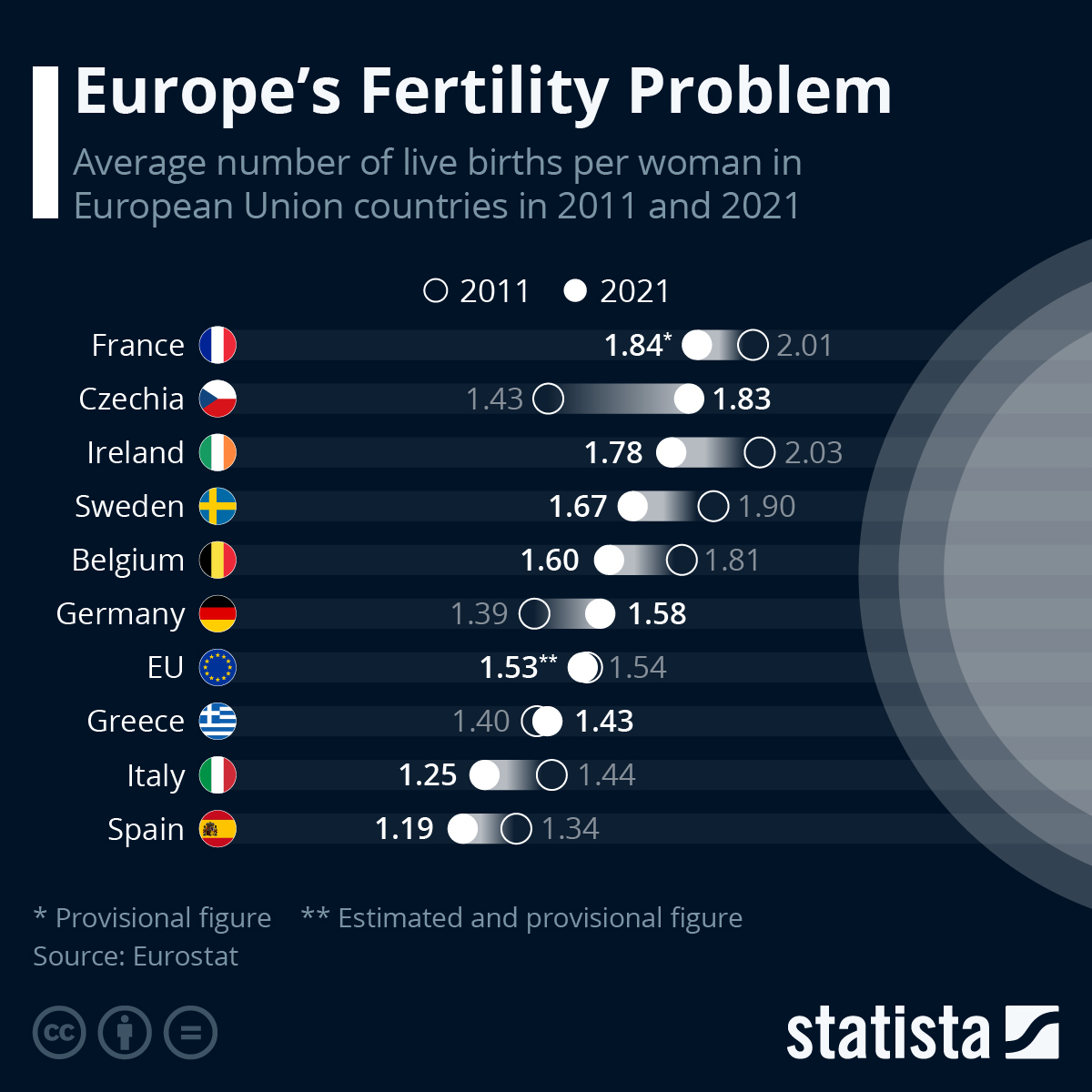 Infographic: Europe’s Fertility Problem | Statista